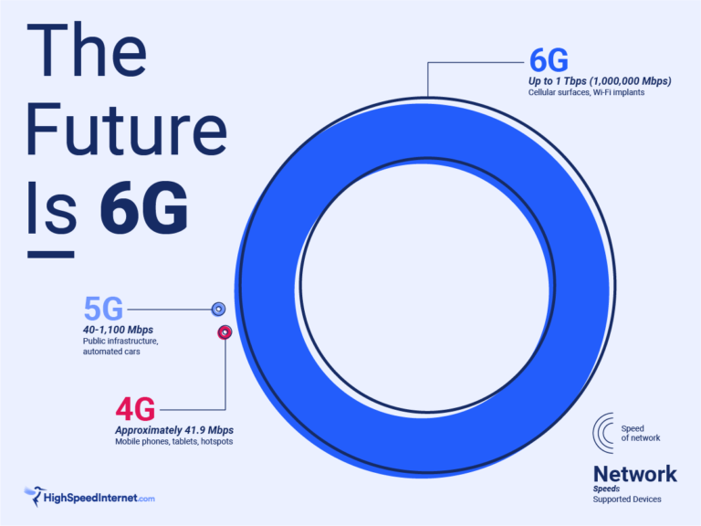 How Powerful Is 6G?