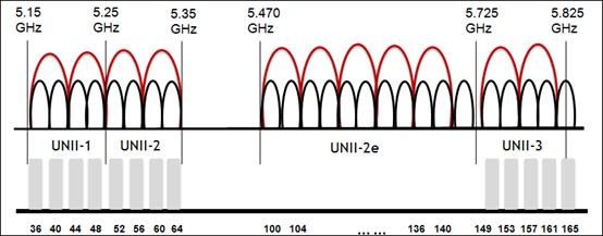 What Is The Maximum Speed Of 2.4 GHz 20 MHz?