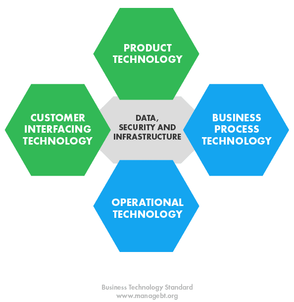 What Is Business Technology And Give Examples?