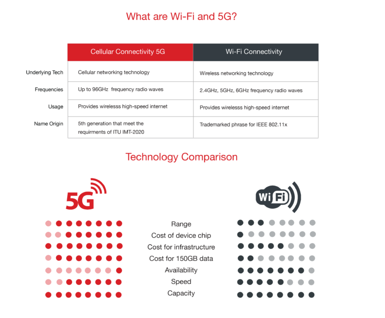 How Fast Is Wi-Fi 6 Compared To 5G?