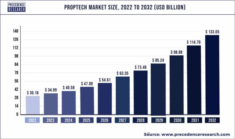 What Is The Value Of The Proptech Global Market?