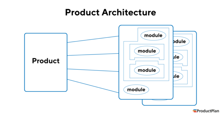 What Are The Roles Of Software Product Architect?