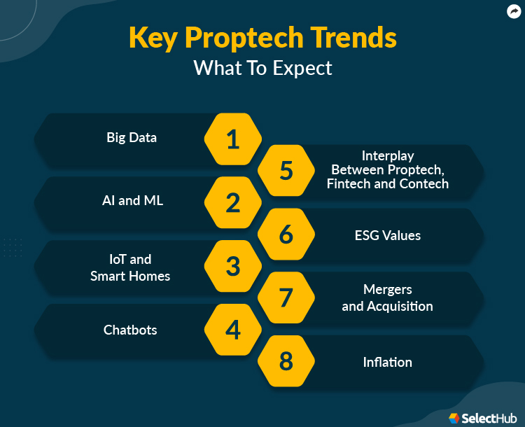 What Is The Impact Of PropTech?