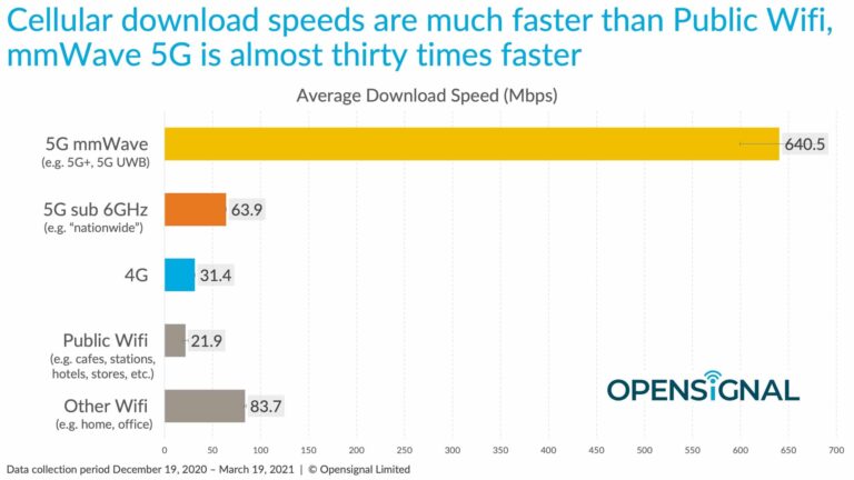 Which Is Faster Than Wi-Fi?